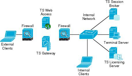 terminal server ms services cisco windows service data computer mcg microsoft center 2008 ts setup solution internet overview solutions networking